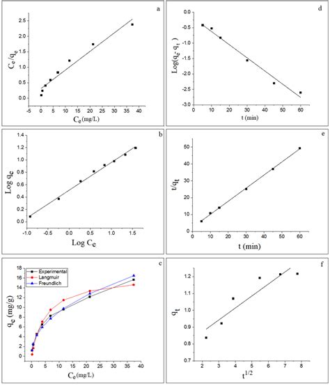 freundlich and langmuir adsorption isotherms|Adsorption Isotherms and Kinetic Models .